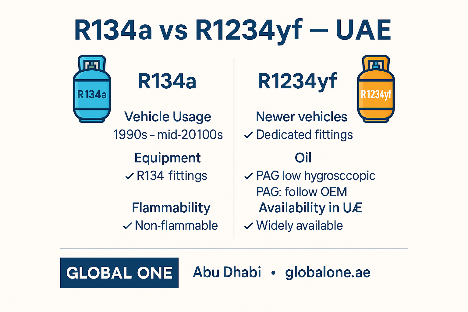 R134a vs R1234yf in the UAE Compatibility